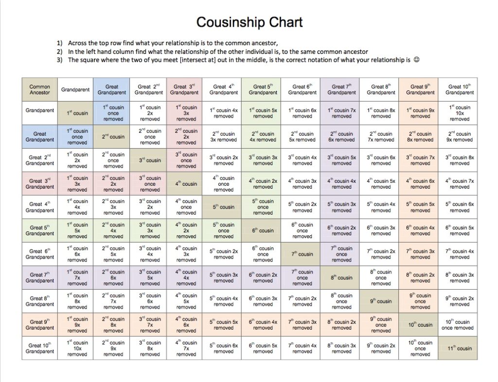 cousinshipchart